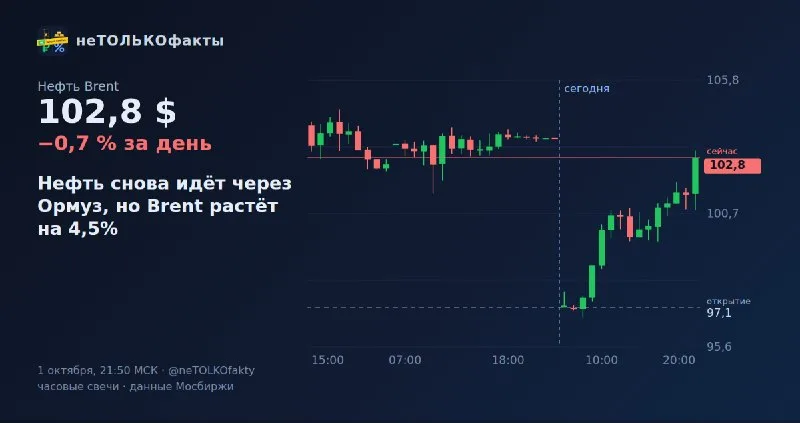 Нефть снова идёт через Ормуз, но Brent растёт на 4,5%
