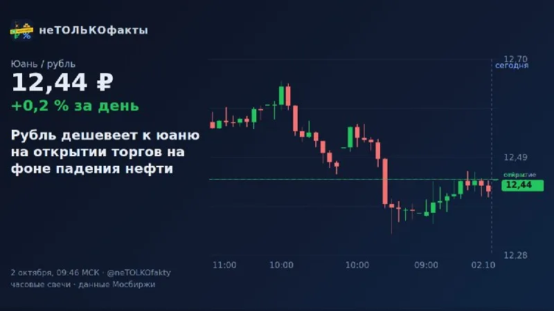 Рубль дешевеет к юаню на открытии торгов на фоне падения нефти