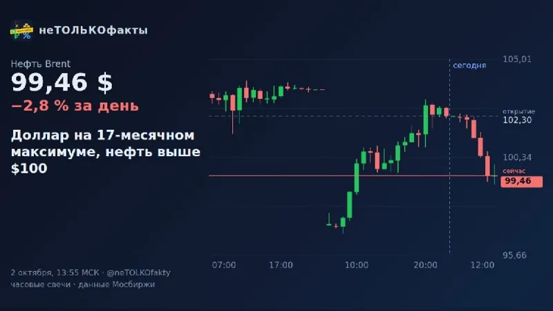 Доллар на 17-месячном максимуме, нефть выше $100
