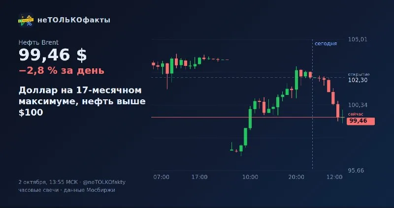 Доллар на 17-месячном максимуме, нефть выше $100