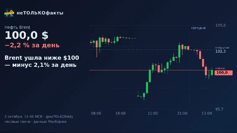 Brent ушла ниже $100 — минус 2,1% за день