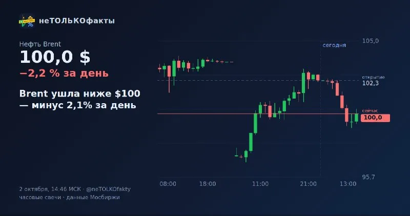 Brent ушла ниже $100 — минус 2,1% за день