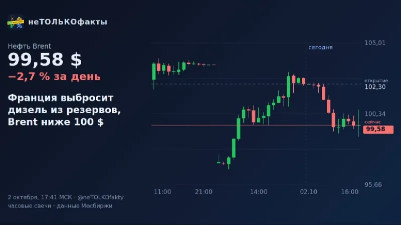 Франция выбросит дизель из резервов, Brent ниже 100 $