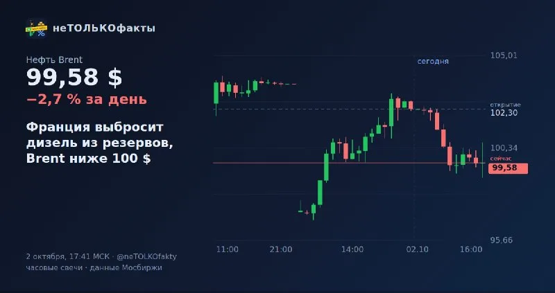 Франция выбросит дизель из резервов, Brent ниже 100 $