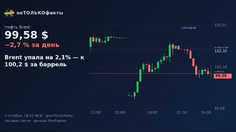 Brent упала на 2,1% — к 100,2 $ за баррель