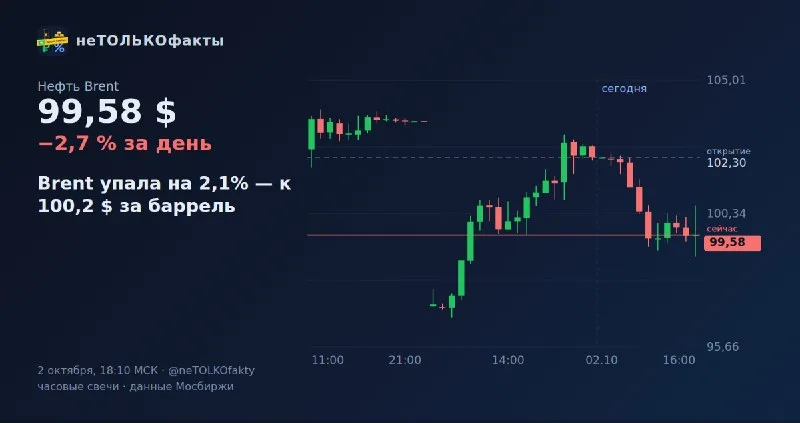 Brent упала на 2,1% — к 100,2 $ за баррель