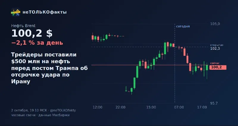 Трейдеры поставили $500 млн на нефть перед постом Трампа об отсрочке удара по Ирану