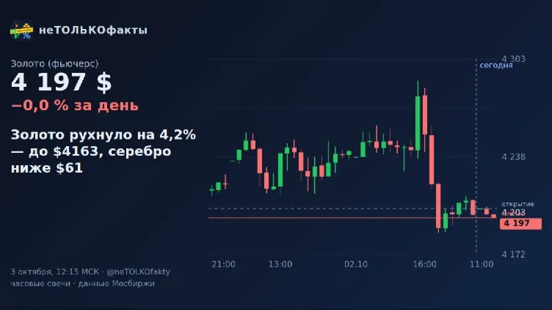 Золото рухнуло на 4,2% — до $4163, серебро ниже $61