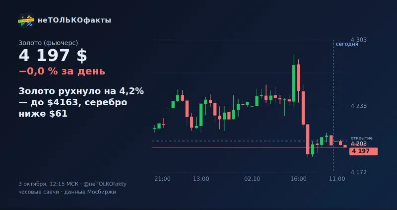 Золото рухнуло на 4,2% — до $4163, серебро ниже $61