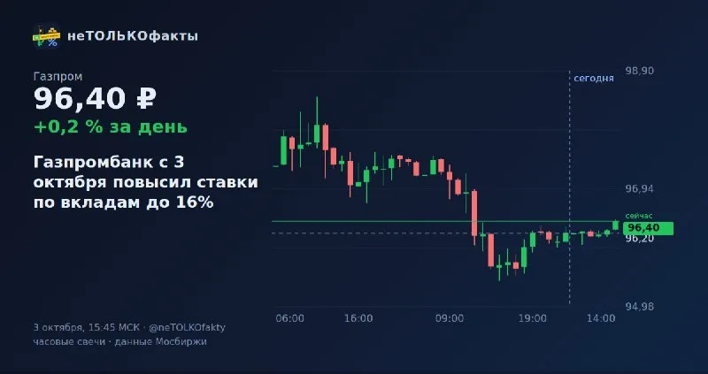 Газпромбанк с 3 октября повысил ставки по вкладам до 16%