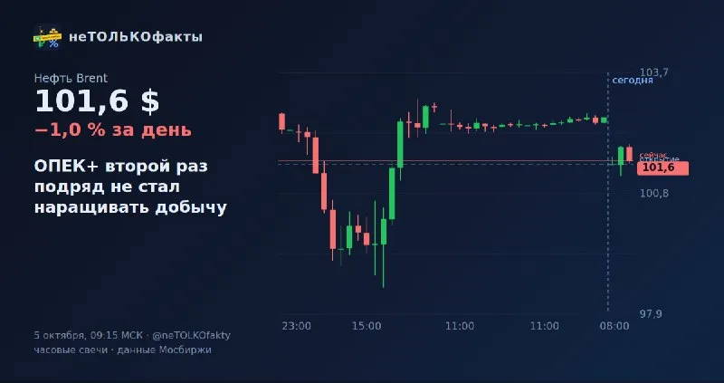 ОПЕК+ второй раз подряд не стал наращивать добычу