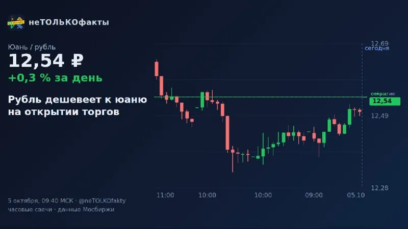 Рубль дешевеет к юаню на открытии торгов