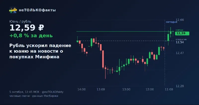 Рубль ускорил падение к юаню на новости о покупках Минфина