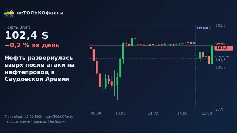 Нефть развернулась вверх после атаки на нефтепровод в Саудовской Аравии