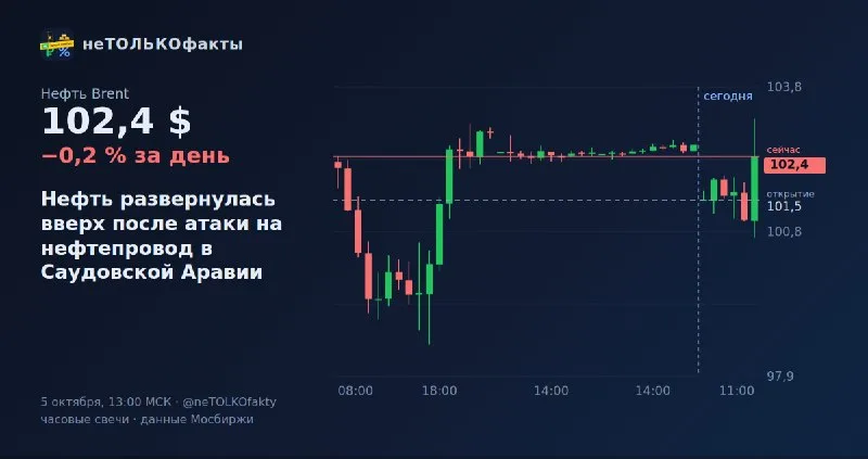 Нефть развернулась вверх после атаки на нефтепровод в Саудовской Аравии