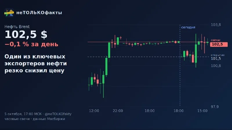 Один из ключевых экспортеров нефти резко снизил цену