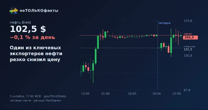 Один из ключевых экспортеров нефти резко снизил цену