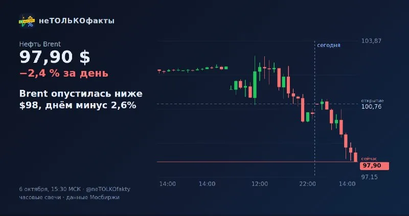Brent опустилась ниже $98, днём минус 2,6%