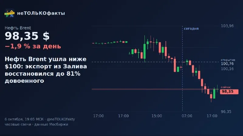 Нефть Brent ушла ниже $100: экспорт из Залива восстановился до 81% довоенного