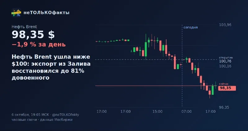 Нефть Brent ушла ниже $100: экспорт из Залива восстановился до 81% довоенного