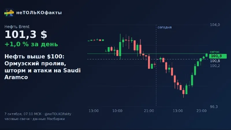 Нефть выше $100: Ормузский пролив, шторм и атаки на Saudi Aramco