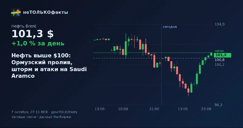 Нефть выше $100: Ормузский пролив, шторм и атаки на Saudi Aramco