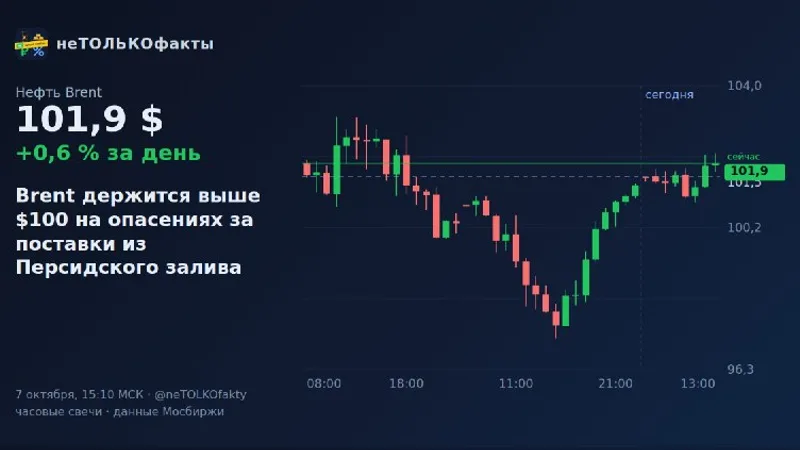 Brent держится выше $100 на опасениях за поставки из Персидского залива