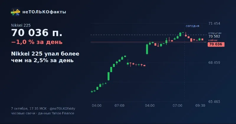 Nikkei 225 упал более чем на 2,5% за день