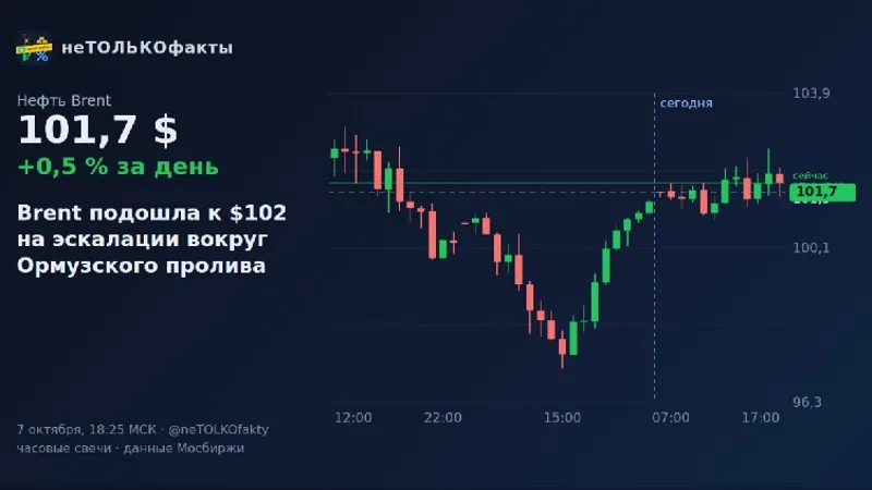 Brent подошла к $102 на эскалации вокруг Ормузского пролива