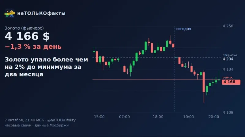 Золото упало более чем на 2% до минимума за два месяца