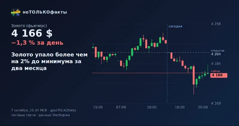 Золото упало более чем на 2% до минимума за два месяца