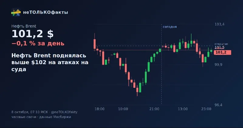 Нефть Brent поднялась выше $102 на атаках на суда