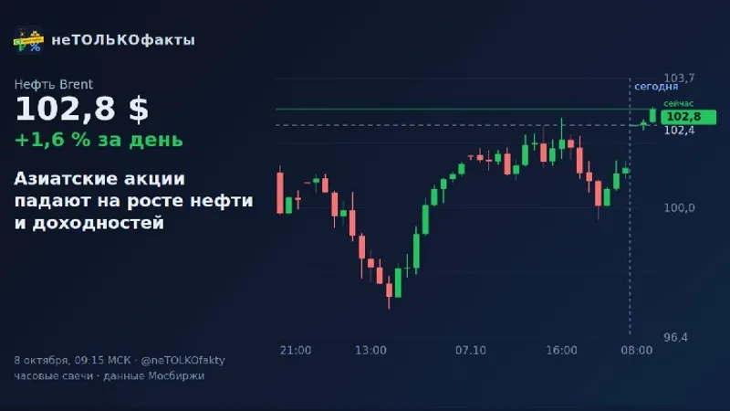 Азиатские акции падают на росте нефти и доходностей