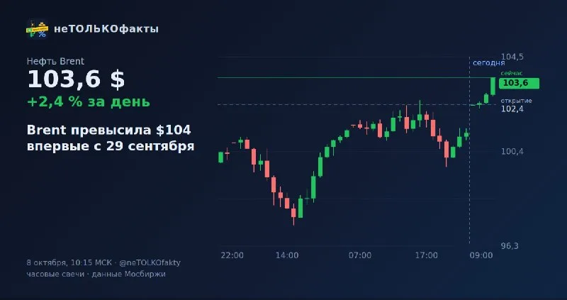 Brent превысила $104 впервые с 29 сентября