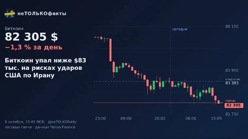 Биткоин упал ниже $83 тыс. на рисках ударов США по Ирану