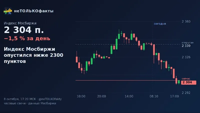 Индекс Мосбиржи опустился ниже 2300 пунктов