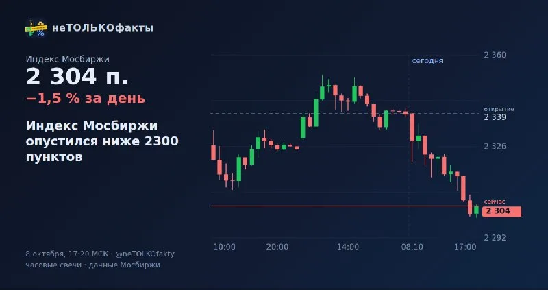 Индекс Мосбиржи опустился ниже 2300 пунктов
