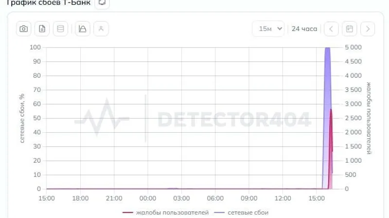 У Т-банка и Точка-банка произошёл сбой в работе сервисов