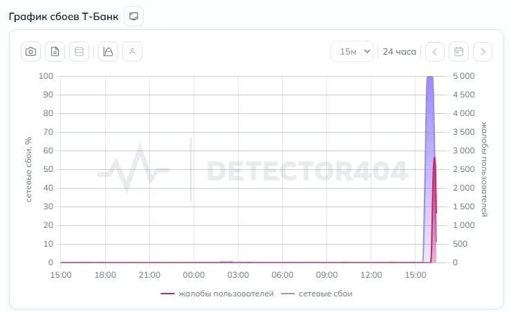 У Т-банка и Точка-банка произошёл сбой в работе сервисов