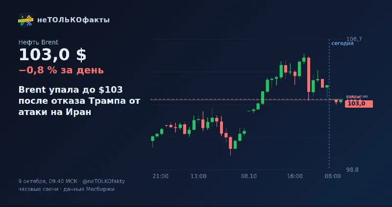 Brent упала до $103 после отказа Трампа от атаки на Иран