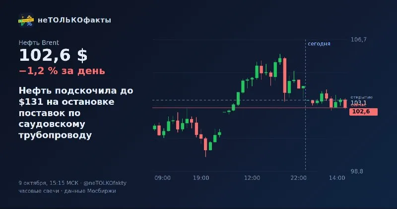 Нефть подскочила до $131 на остановке поставок по саудовскому трубопроводу