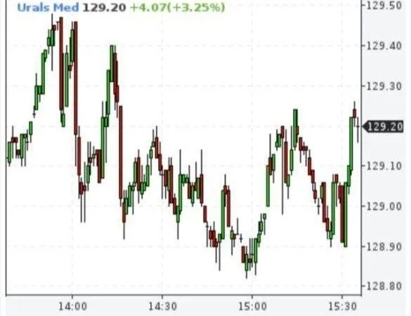 Urals перевалила за $129 за баррель