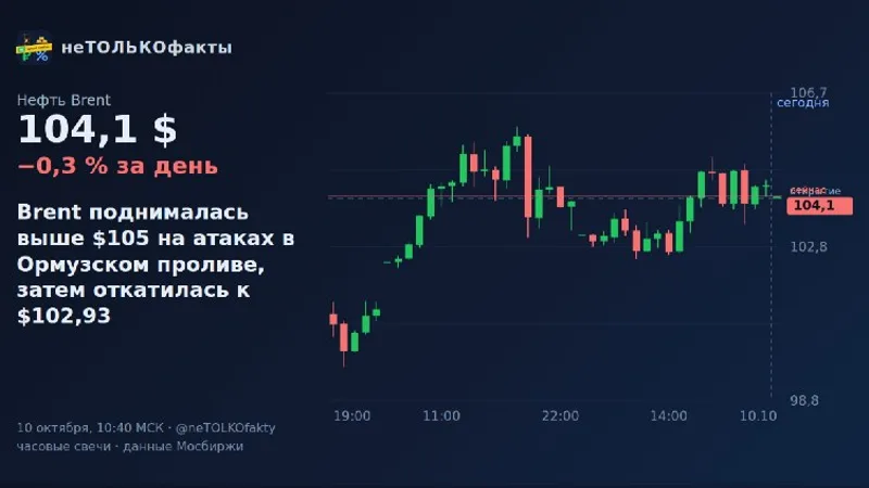 Brent поднималась выше $105 на атаках в Ормузском проливе, затем откатилась к $102,93