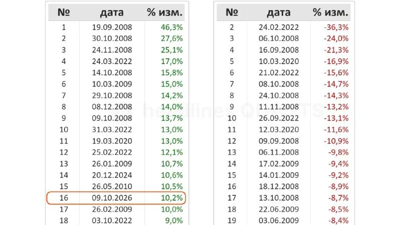 Акции «Роснефти» выросли на 10,2% за день