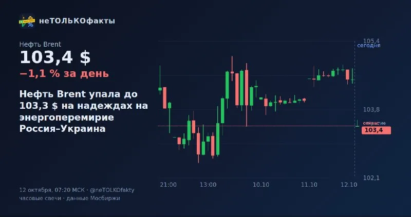 Нефть Brent упала до 103,3 $ на надеждах на энергоперемирие Россия–Украина