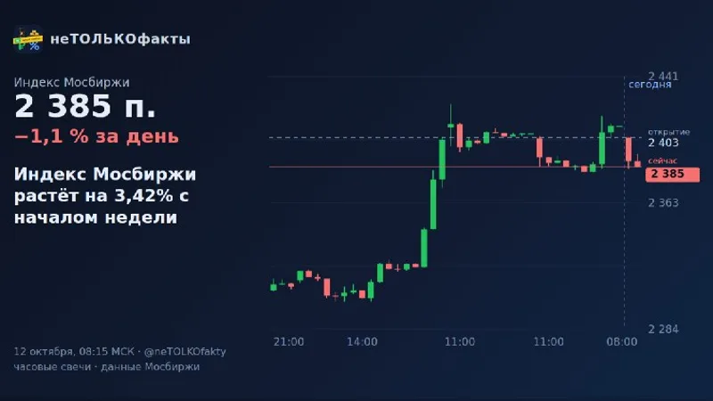 Индекс Мосбиржи растёт на 3,42% с началом недели