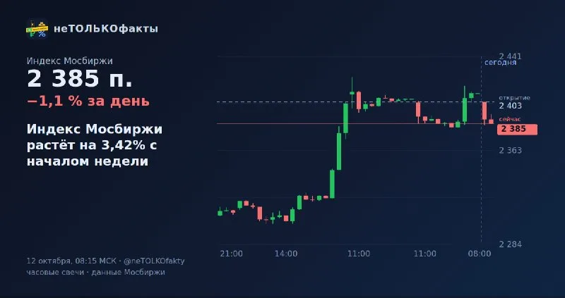 Индекс Мосбиржи растёт на 3,42% с началом недели
