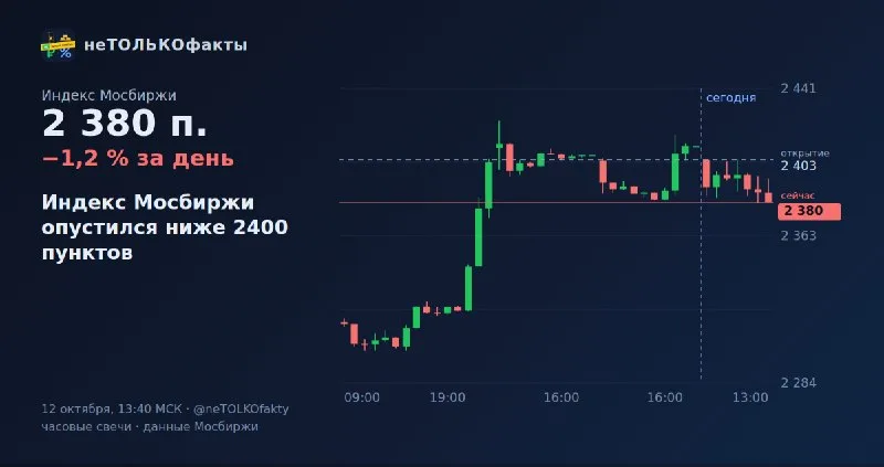 Индекс Мосбиржи опустился ниже 2400 пунктов