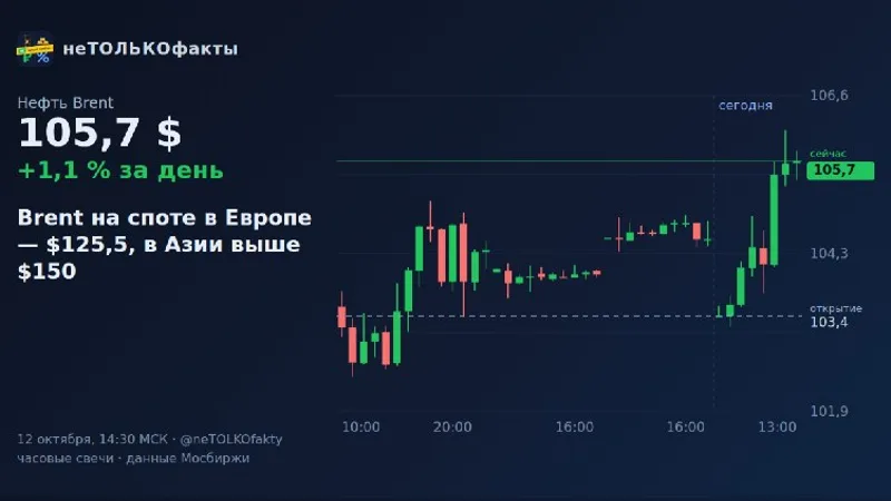 Brent на споте в Европе — $125,5, в Азии выше $150
