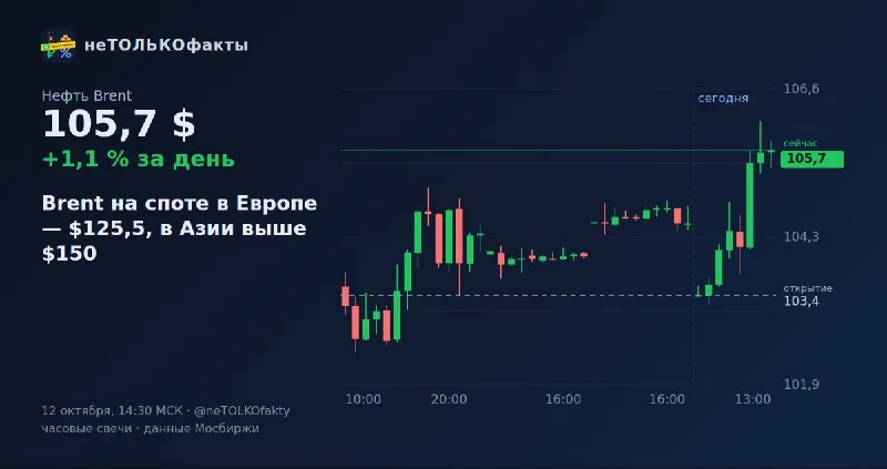 Brent на споте в Европе — $125,5, в Азии выше $150